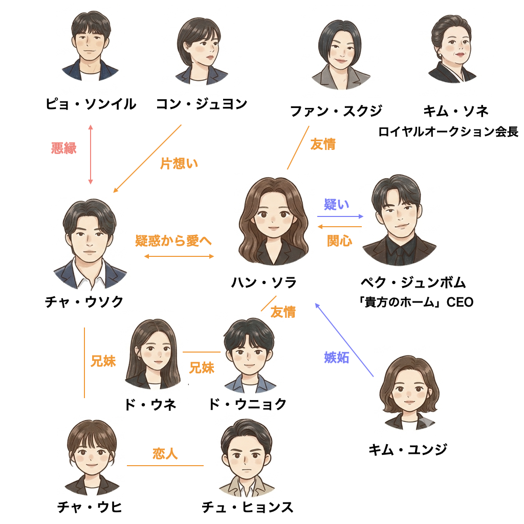 2026年韓国ドラマ「セイレーンのキス」の人物相関図